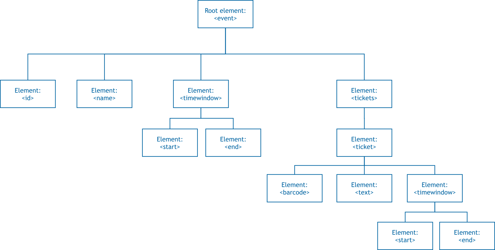 XML Flow Chart